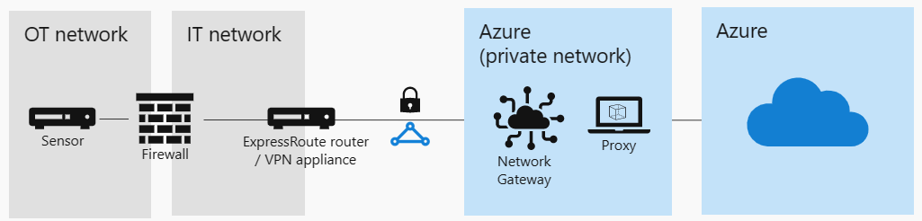 Diagrama de uma conexão de proxy usando uma conexão do Azure.