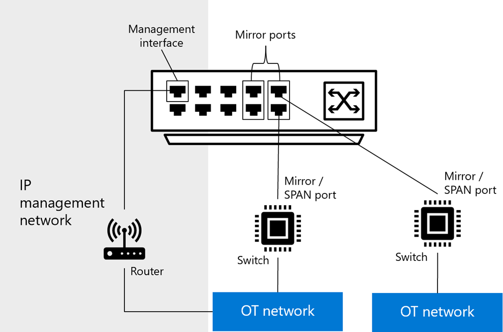 Diagrama destacando a configuração de rede de gerenciamento adicional necessária para monitoramento ativo.
