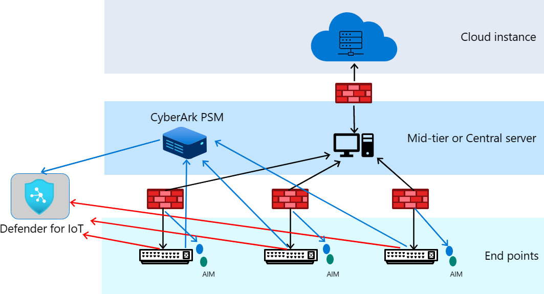 Integrar O Cyberark Ao Microsoft Defender Para Iot Microsoft Defender