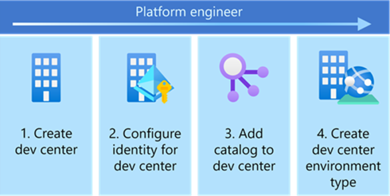 Configurar um centro de desenvolvimento para Ambientes de Implantação Azure  - Azure Deployment Environments