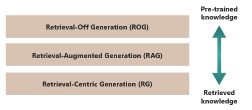 Diagrama representando três tipos diferentes de geração de recuperação com geração de recuperação na parte superior correlacionada com o conhecimento mais pré-treinado, em seguida, geração aumentada de recuperação e, em seguida, geração centrada em recuperação na parte inferior correlacionada com o conhecimento mais recuperado.