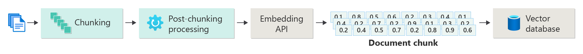 Diagrama descrevendo os diferentes estágios de ingestão de documentos, começando com o chunking, depois as etapas do processo pós-chunking, depois as chamadas para a API de incorporação e, em seguida, salvando os blocos do documento como incorporações vetorizadas no banco de dados vetorial.