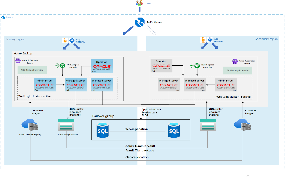 Diagrama da arquitetura da solução do WLS em VMs do Azure com alta disponibilidade e recuperação de desastre.