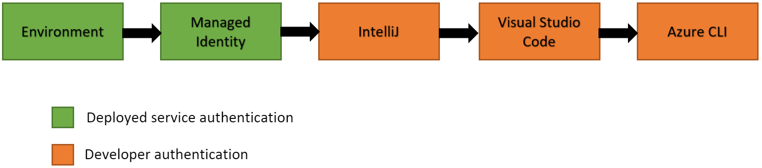 autentica-o-do-spring-cloud-azure-java-on-azure-microsoft-learn