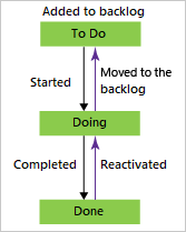 Diagrama que mostra os estados do fluxo de trabalho de problemas para o processo básico.