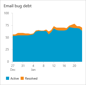 Dívida de bugs, equipe de email