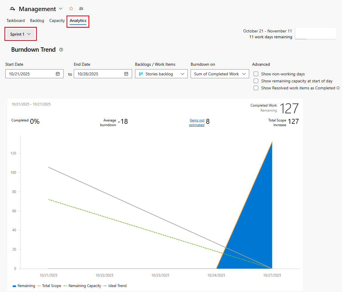 Captura de tela do gráfico de burndown do Sprint.