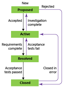 Captura de tela que mostra os estados do fluxo de trabalho do Recurso usando o processo CMMI.