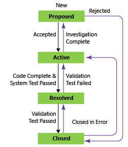 Captura de tela que mostra os estados do fluxo de trabalho do Requisito usando o processo CMMI.