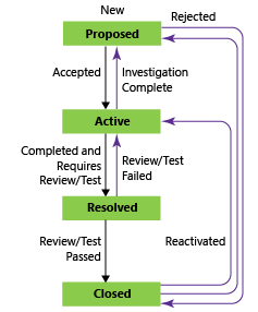 Captura de tela que mostra os estados do fluxo de trabalho da Tarefa usando o processo CMMI.