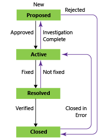 Imagem conceitual dos estados de fluxo de trabalho Bug, processo CMMI. Imagem conceitual dos estados de fluxo de trabalho Bug, processo CMMI.
