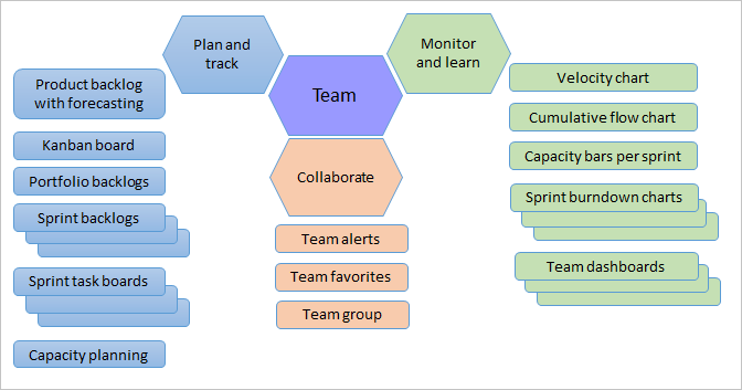 Ativos da equipe e ferramentas do Agile