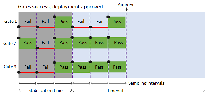 Uma captura de tela mostrando o diagrama de fluxo de avaliação de portões.