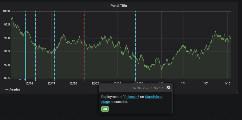 Gancho de serviço de anotações do Grafana.