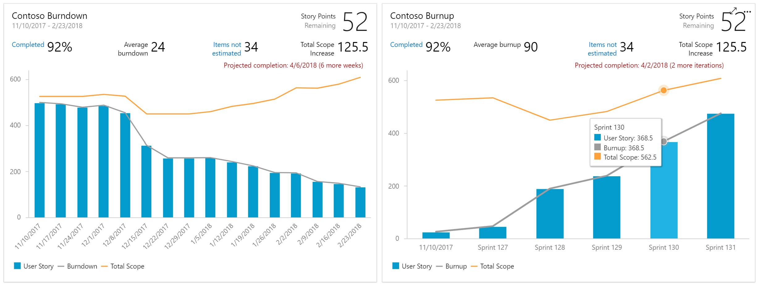 Gráficos de burndown e burnup.