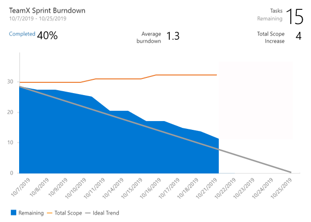 Widget Burndown de sprint.