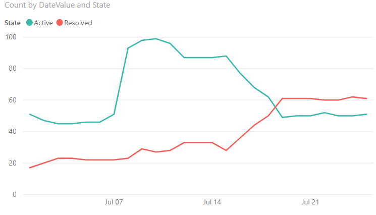 Captura de tela do relatório de gráfico de linhas de tendências de bugs de amostra.