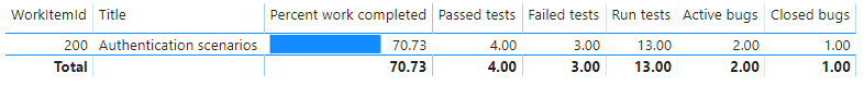 Captura de tela do Relatório de Acúmulo de Visão Geral de Histórias do Power BI.