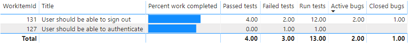 Captura de tela do relatório de acompanhamento de Requisitos do Power BI.