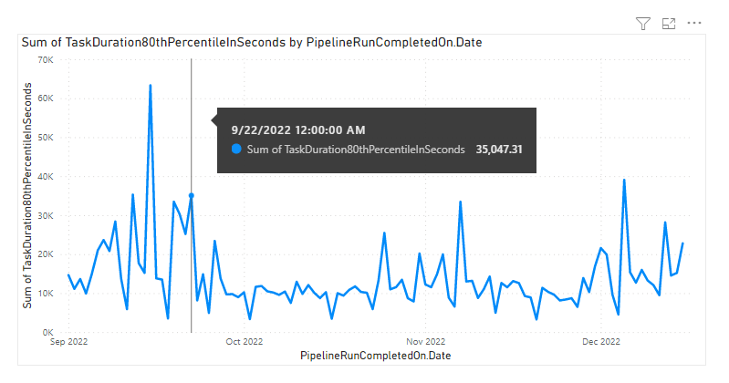 Captura de tela do relatório de tendência de duração da tarefa Pipelines do Power BI.