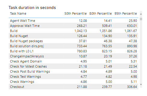Captura de tela do relatório de tendência da tabela de duração da tarefa Pipelines do Power BI.