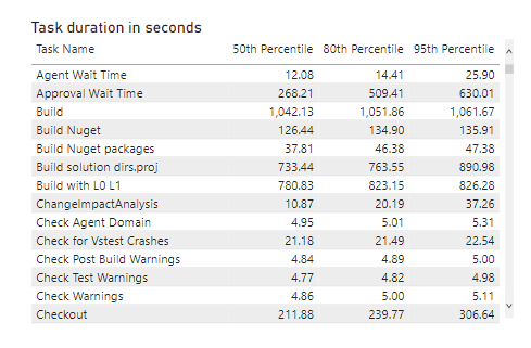 Captura de tela do relatório de tendências da tabela de duração da tarefa do Power BI Pipelines.