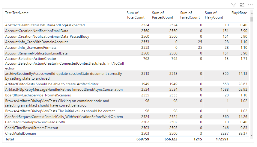 Captura de tela do relatório Flaky Tests Table.