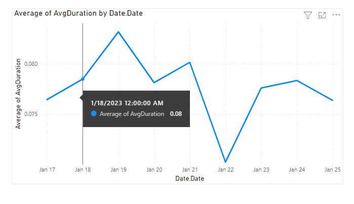 Captura de tela do relatório de gráfico de linha de tendência de duração do teste.