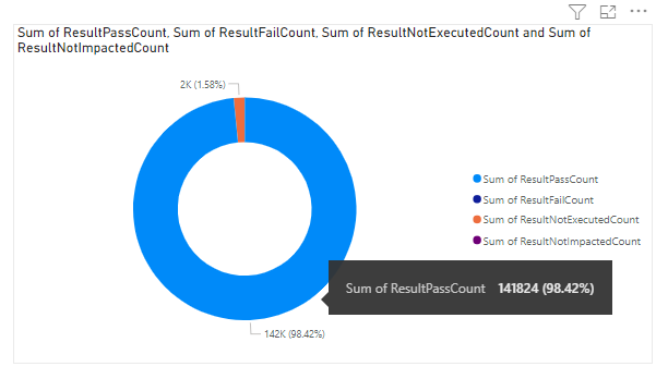 Captura de tela do relatório Donut de resumo do teste.