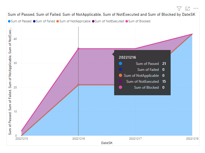 Captura de tela do relatório de tendência de área empilhada de Execução do Plano de Teste do Power BI.