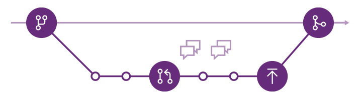 A captura de tela mostra o fluxo de trabalho do ramo de funcionalidades do Git.