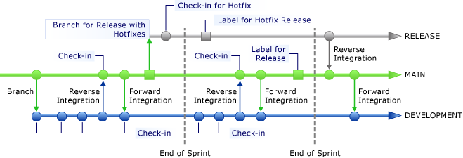 Fazer a integração reversa de um branch que contém uma atualização