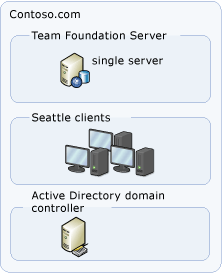 Topologia de servidor simples