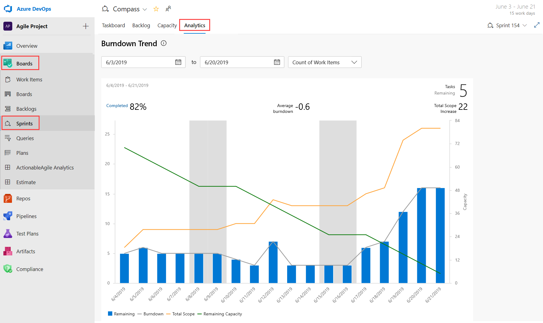 Captura de tela do gráfico de burndown na guia Análise.