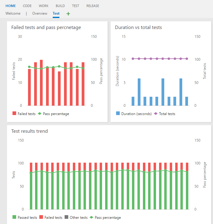 Widget 'Tendência de resultado de teste'