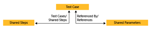 O diagrama mostra as Etapas Compartilhadas conectadas ao Caso de Teste, que também está conectado aos Parâmetros Compartilhados.