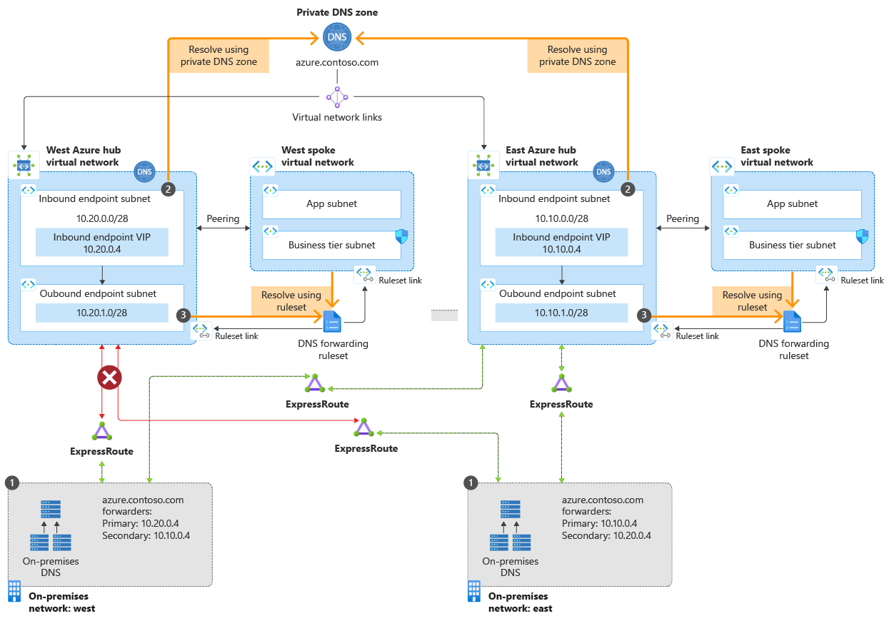 Arquitetura do Resolvedor Privado de DNS do Azure
