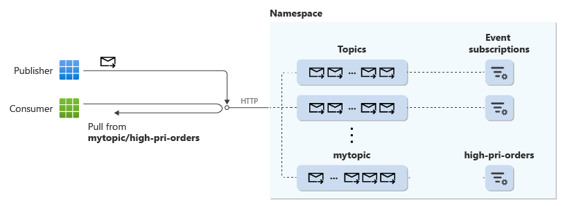 Diagrama de alto nível de um editor e um consumidor usando uma assinatura de evento. O consumidor usa a entrega pull.