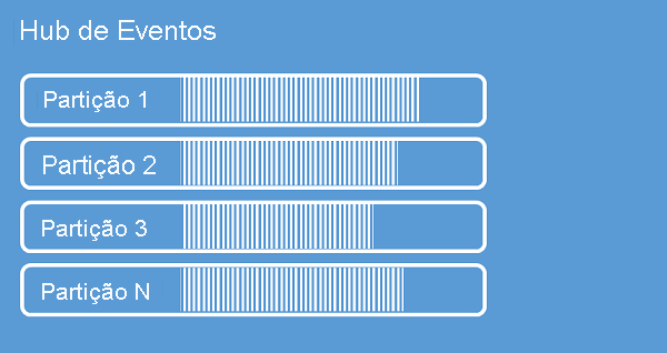 Image that shows an event hub with a few partitions.