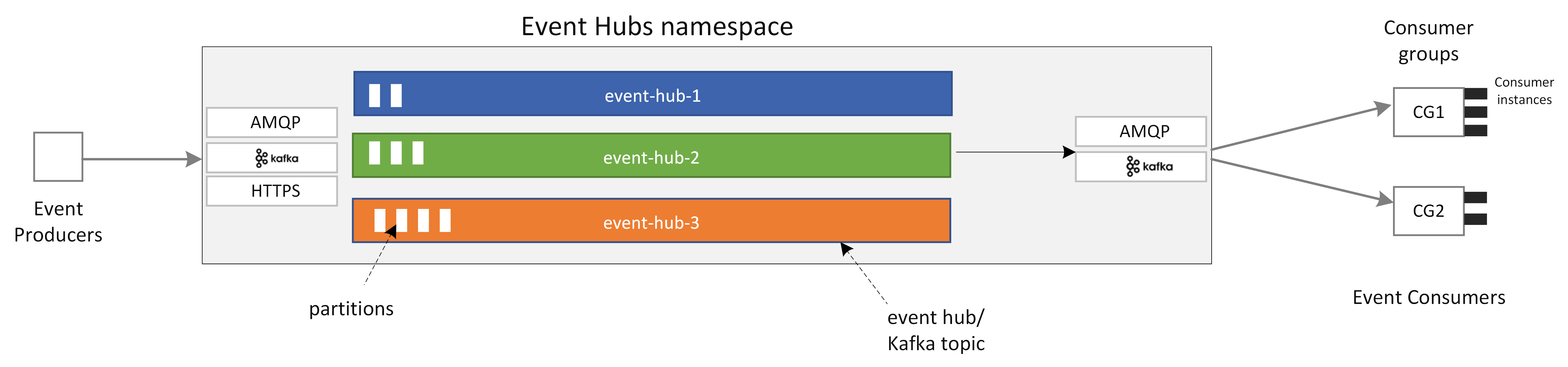 Diagrama que mostra os principais componentes dos Hubs de Eventos.