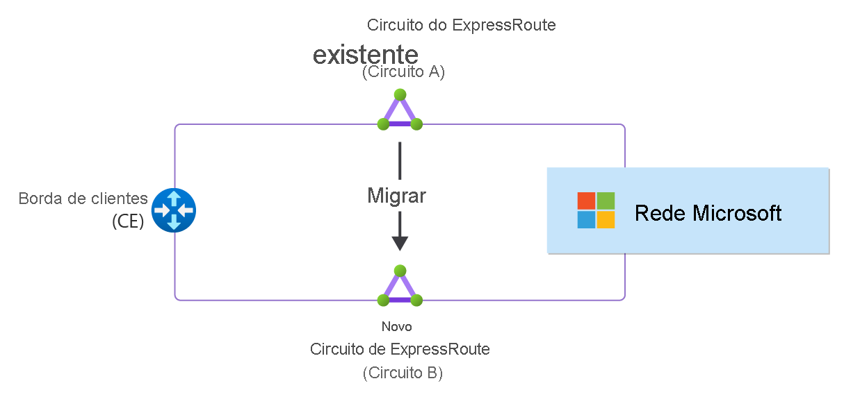 Diagram showing an ExpressRoute circuit migration from Circuit A to Circuit B.