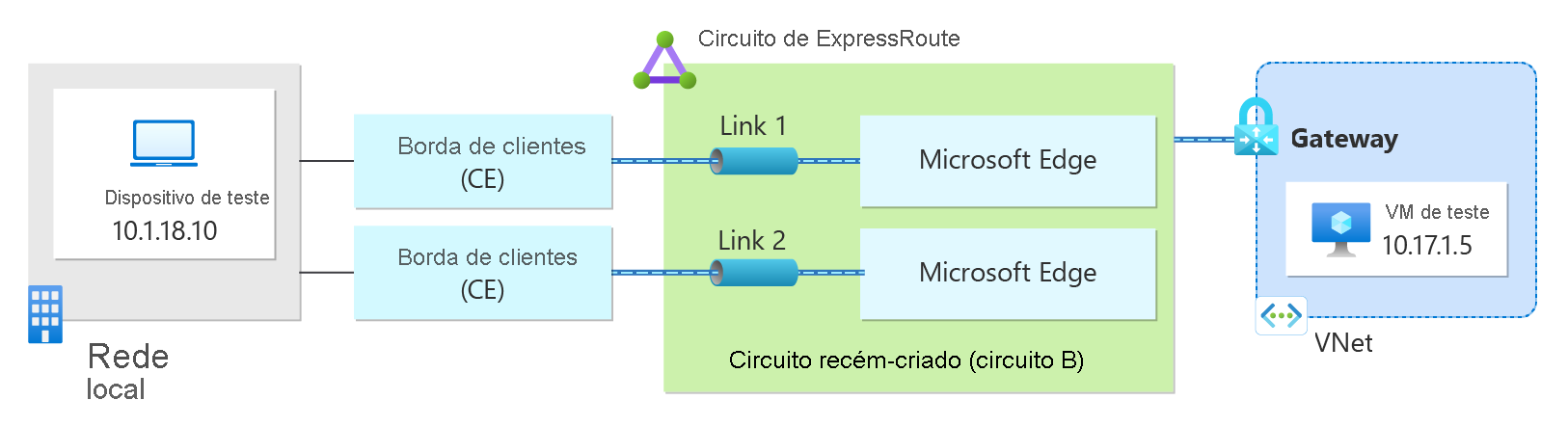 Diagram showing a VM in Azure communicating with a test device on-premises through the ExpressRoute connection.