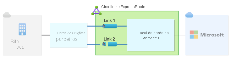 Diagrama ilustrando um único circuito do ExpressRoute, com cada link configurado em um único local de emparelhamento.