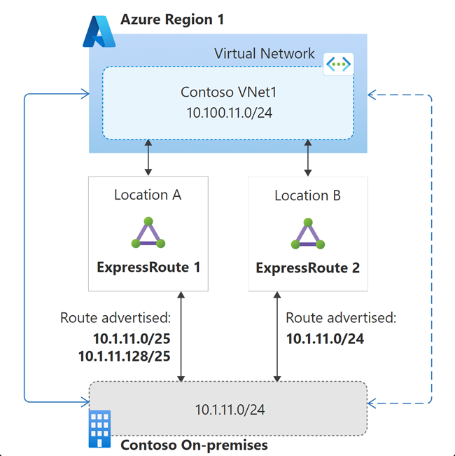 Sobre redes no na recuperação de desastre de VM do Azure com o