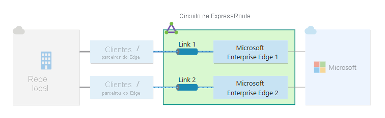 Diagrama de resiliência padrão para uma conexão do ExpressRoute.