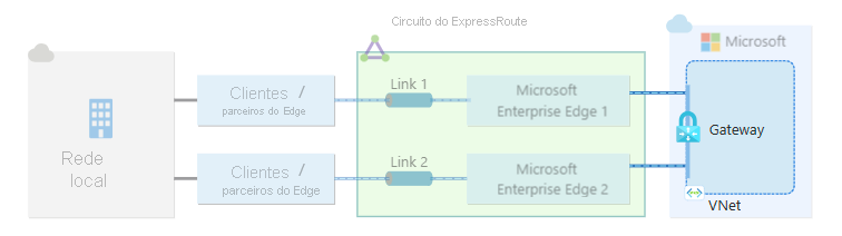 Diagrama de um gateway de rede virtual conectado a um único circuito do ExpressRoute.