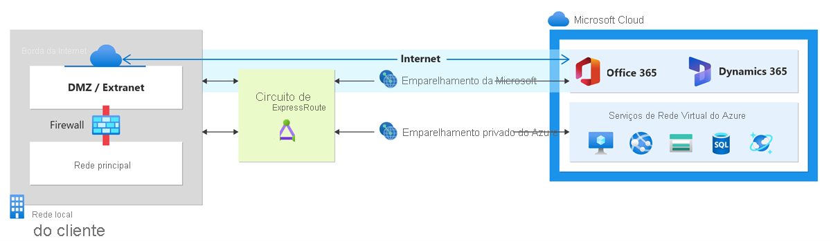 Diagrama mostrando uma rede local conectada à nuvem da Microsoft por meio de um circuito do ExpressRoute.