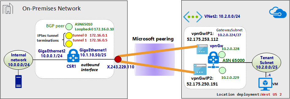 Diagrama de um ambiente de rede depois que a VPN é estabelecida entre o local e o Azure.