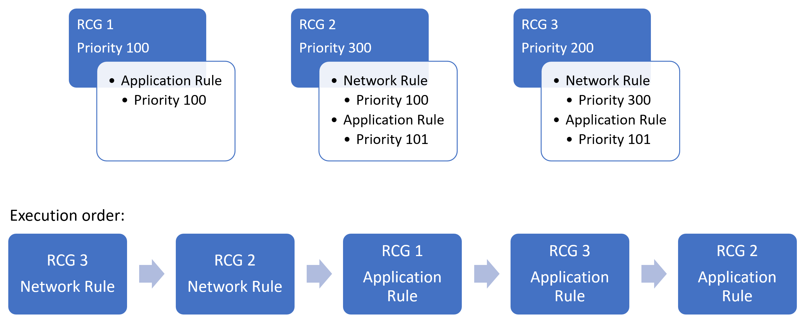 Ordem de execução da regra