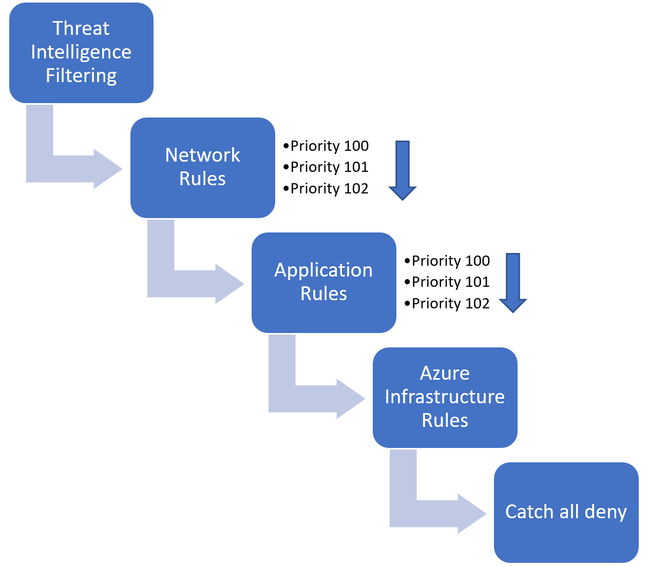 Lógica de processamento de regra geral